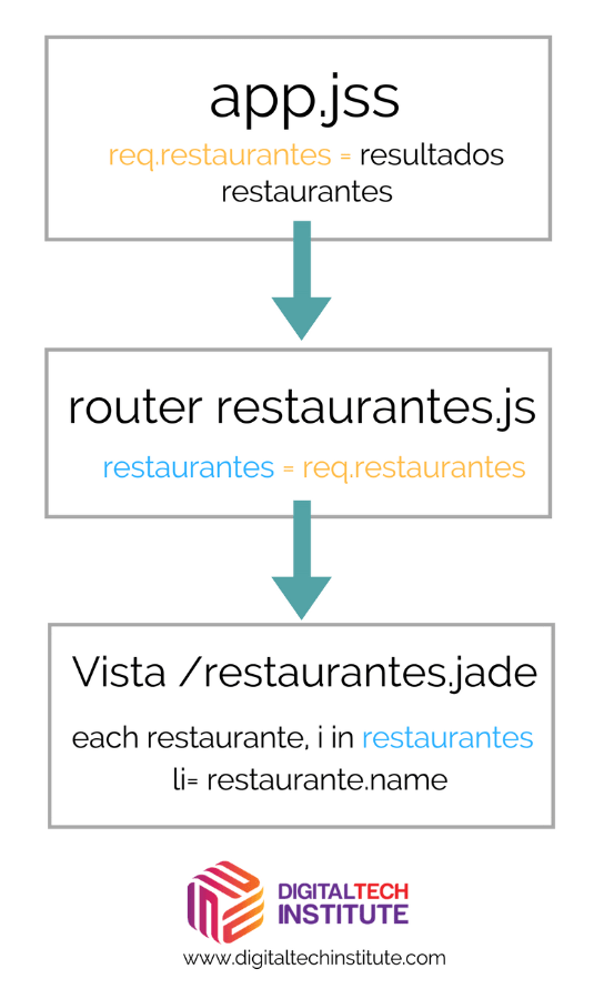 esquema restaurantes